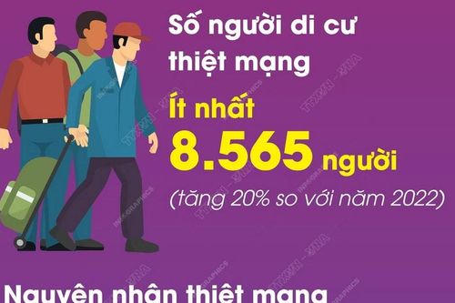 Năm 2023 có số người di cư thiệt mạng trên toàn thế giới cao nhất
