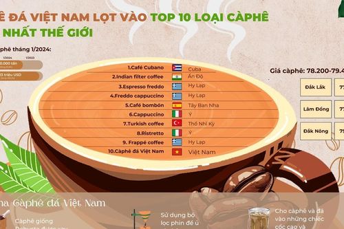 Càphê đá Việt Nam lọt vào top 10 loại càphê ngon nhất thế giới của TasteAtlas