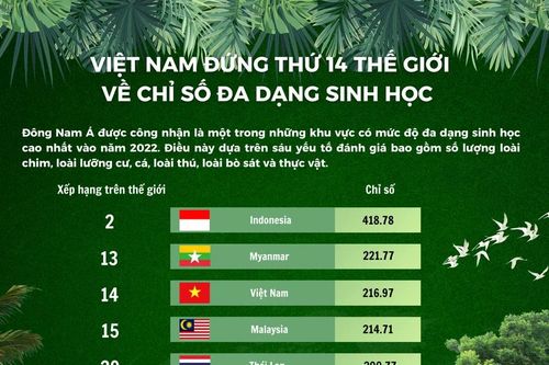 Việt Nam đứng thứ 14 thế giới về mức độ đa dạng sinh học