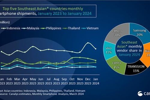 Giảm 2%, Việt Nam 'ngược chiều' thị trường điện thoại Đông Nam Á trong năm 2024