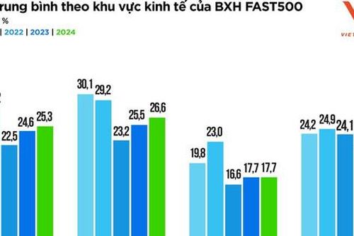 Công bố Top 500 doanh nghiệp tăng trưởng nhanh nhất Việt Nam năm 2024