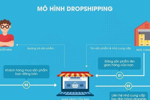 Khuyến cáo bị lừa đảo qua mô hình kinh doanh dropshipping