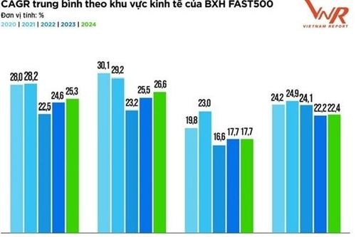 Doanh nghiệp tư nhân dẫn đầu về tốc độ tăng trưởng