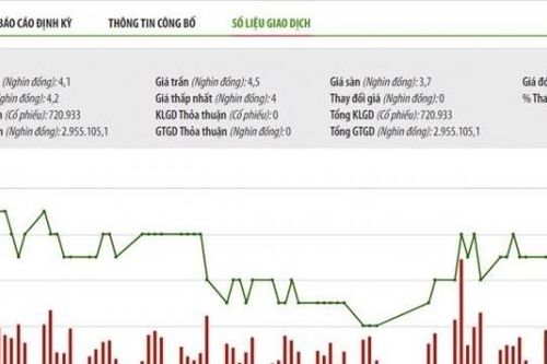 Licogi 13 'ế' toàn bộ 22,5 triệu cổ phiếu phát hành riêng lẻ