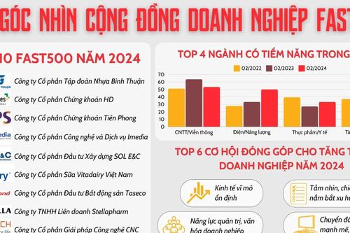 Cơ hội kinh doanh từ góc nhìn cộng đồng doanh nghiệp FAST500