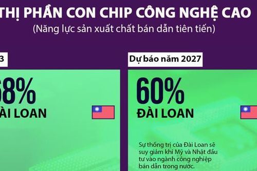 Quốc gia, vùng lãnh thổ có thị phần chip tiên tiến lớn nhất thế giới