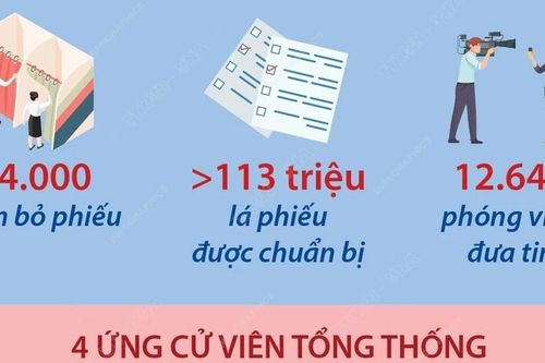 Nước Nga bước vào cuộc bầu cử tổng thống lần thứ 8