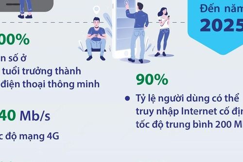 Năm 2025, 100% dân số ở tuổi trưởng thành có điện thoại thông minh