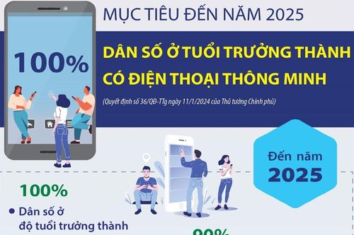 Mục tiêu đến năm 2025, 100% dân số ở tuổi trưởng thành có điện thoại thông minh