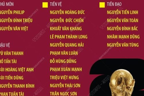 Danh sách chính thức 28 cầu thủ Việt Nam chuẩn bị cho 2 trận đấu với Indonesia