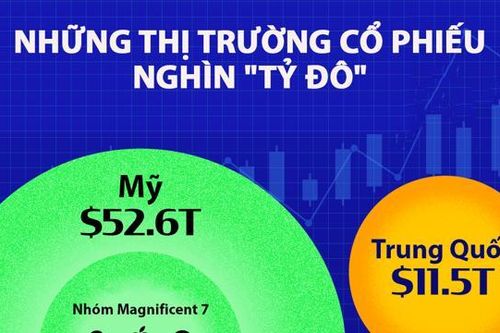 Những thị trường cổ phiếu lớn nhất thế giới, Mỹ tăng 6 nghìn tỷ USD vốn hóa sau một năm