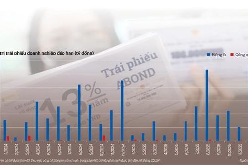 Thị trường trái phiếu doanh nghiệp khởi đầu ảm đạm