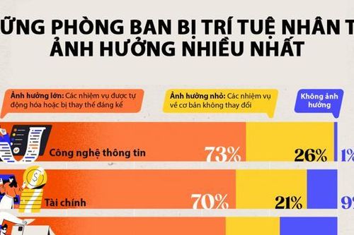 Những công việc nào bị ảnh hưởng bởi AI nhiều nhất?