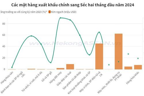 Việt Nam xuất, nhập khẩu hàng hóa gì với Cộng hòa Séc?