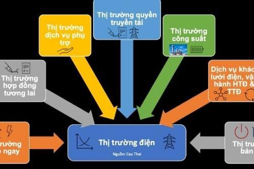 Bài 1: Thị trường điện Úc và kinh nghiệm cải cách