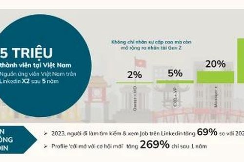 Hơn 5 triệu người Việt Nam tham gia LinkedIn tìm việc làm trên khắp thế giới