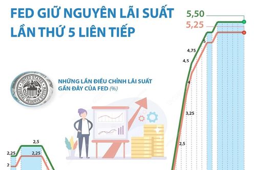 Fed tiếp tục giữ lãi suất ổn định