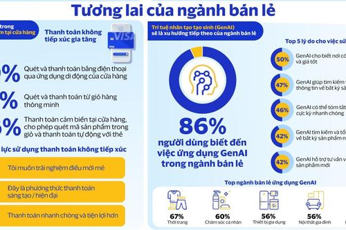 Thanh toán không dùng tiền mặt đang thúc đẩy tiêu dùng số lên ngôi