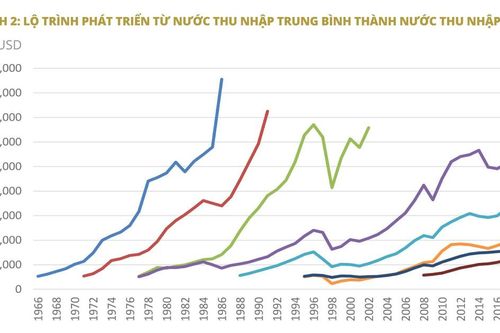 Để Việt Nam thoát khỏi 'bẫy' thu nhập trung bình