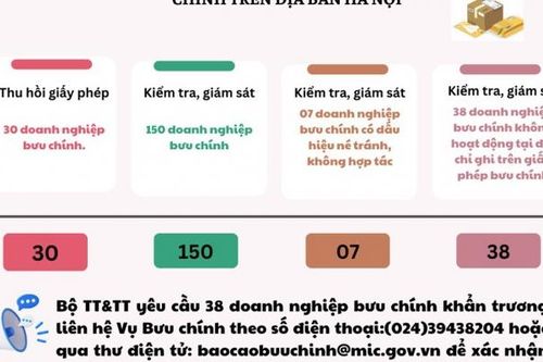 Xử lý hàng loạt doanh nghiệp cung ứng dịch vụ bưu chính tại Hà Nội