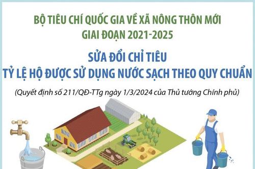 Bộ tiêu chí quốc gia về xã nông thôn mới giai đoạn 2021-2025: Sửa đổi chỉ tiêu tỷ lệ hộ được sử dụng nước sạch theo quy chuẩn