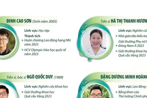 10 Gương mặt trẻ Việt Nam tiêu biểu trong năm 2023