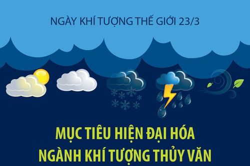 Ngày Khí tượng thế giới 23/3: Mục tiêu hiện đại hóa ngành khí tượng thủy văn đến năm 2025