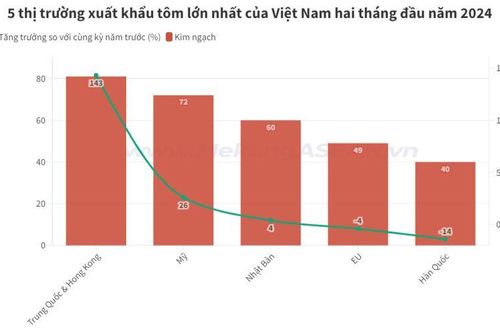 5 thị trường xuất khẩu tôm lớn nhất của Việt Nam