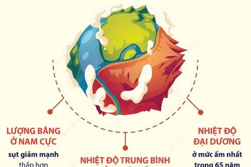 Tổ chức Khí tượng Thế giới 'báo động đỏ' về khí hậu toàn cầu