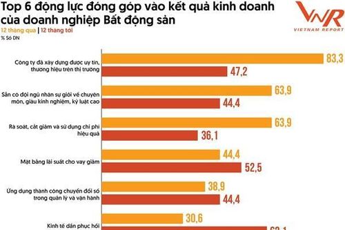 Doanh nghiệp bất động sản nhiều kỳ vọng trong năm 2024