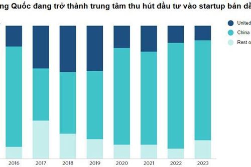 Trung Quốc vượt xa Hoa Kỳ về số thương vụ đầu tư mạo hiểm vào các startup bán dẫn