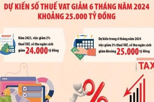 Dự thảo Luật Thuế giá trị gia tăng sửa đổi: Nhiều điểm mới, đột phá