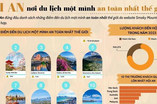 Hội An - nơi du lịch một mình an toàn nhất thế giới