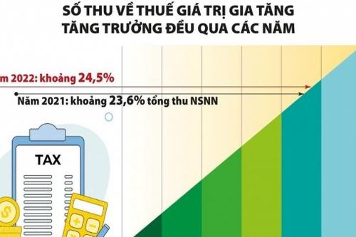 Sửa Luật thuế giá trị gia tăng đáp ứng yêu cầu cải cách, phù hợp thông lệ quốc tế
