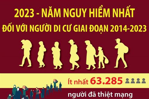 2023 - năm nguy hiểm nhất đối với người di cư giai đoạn 2014-2023