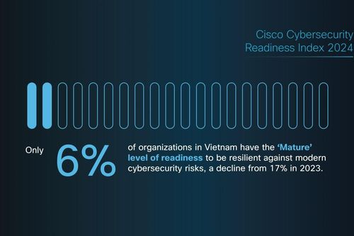 Chỉ có 6% các công ty tại Việt Nam sẵn sàng đối phó rủi ro an ninh mạng