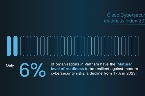 Chỉ 6% doanh nghiệp Việt sẵn sàng đối phó với những rủi ro về an ninh mạng