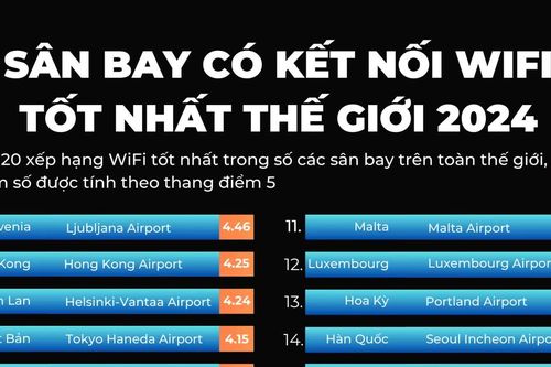 Nội Bài nằm trong top sân bay có kết nối wifi tốt nhất thế giới năm 2024