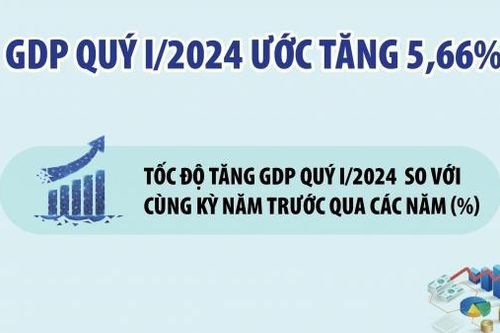 Tổng sản phẩm trong nước quý I/ 2024 tăng 5,66%