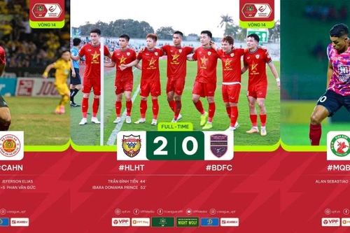 Phan Văn Đức ghi bàn, CLB Công an Hà Nội thắng kịch tính Thanh Hóa; Nam Định thắng 10 người của Hà Nội FC
