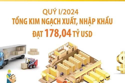 Quý 1/2024, kim ngạch xuất khẩu tăng 17% so với cùng kỳ năm trước