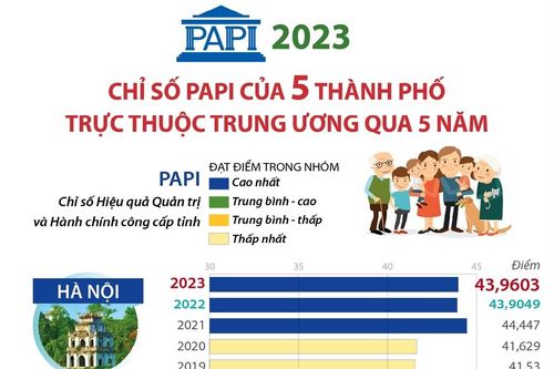 Chỉ số PAPI của 5 thành phố trực thuộc Trung ương qua 5 năm