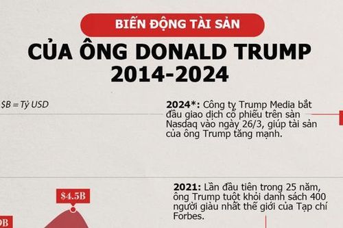 Biến động tài sản của ông Trump 10 năm qua