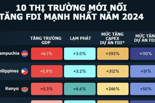 10 thị trường mới nổi hút FDI mạnh nhất năm 2024, Campuchia dẫn đầu
