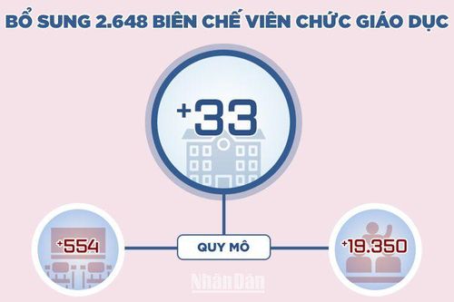 Hà Nội: Bổ sung 2.648 biên chế viên chức giáo dục