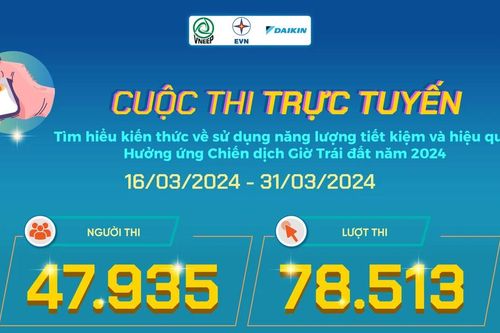 Gần 48.000 người tham gia cuộc thi tìm hiểu kiến thức về tiết kiệm năng lượng