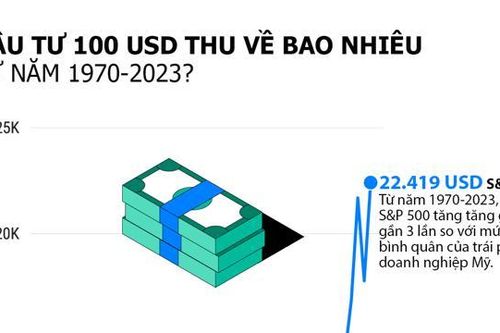 Đầu tư 100 USD vào vàng, bất động sản, chứng khoán thu về bao nhiêu sau hơn 50 năm?