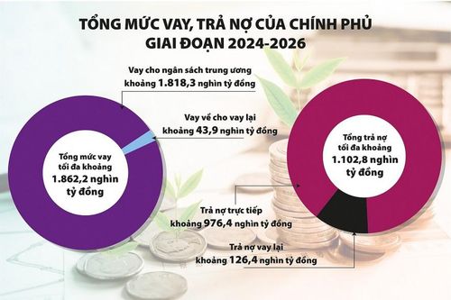 Tiếp tục kiểm soát nợ công giai đoạn 2024 - 2026 an toàn, hiệu quả