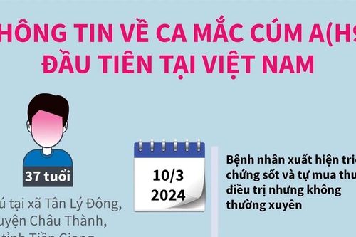 Thông tin về ca mắc cúm A/H9 đầu tiên tại Việt Nam