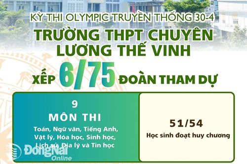 Kỳ thi Olympic truyền thống 30-4 lần thứ 28-2024: Chuyên Lương Thế Vinh đoạt 24 huy chương vàng, xếp hạng 6/75 đoàn tham dự